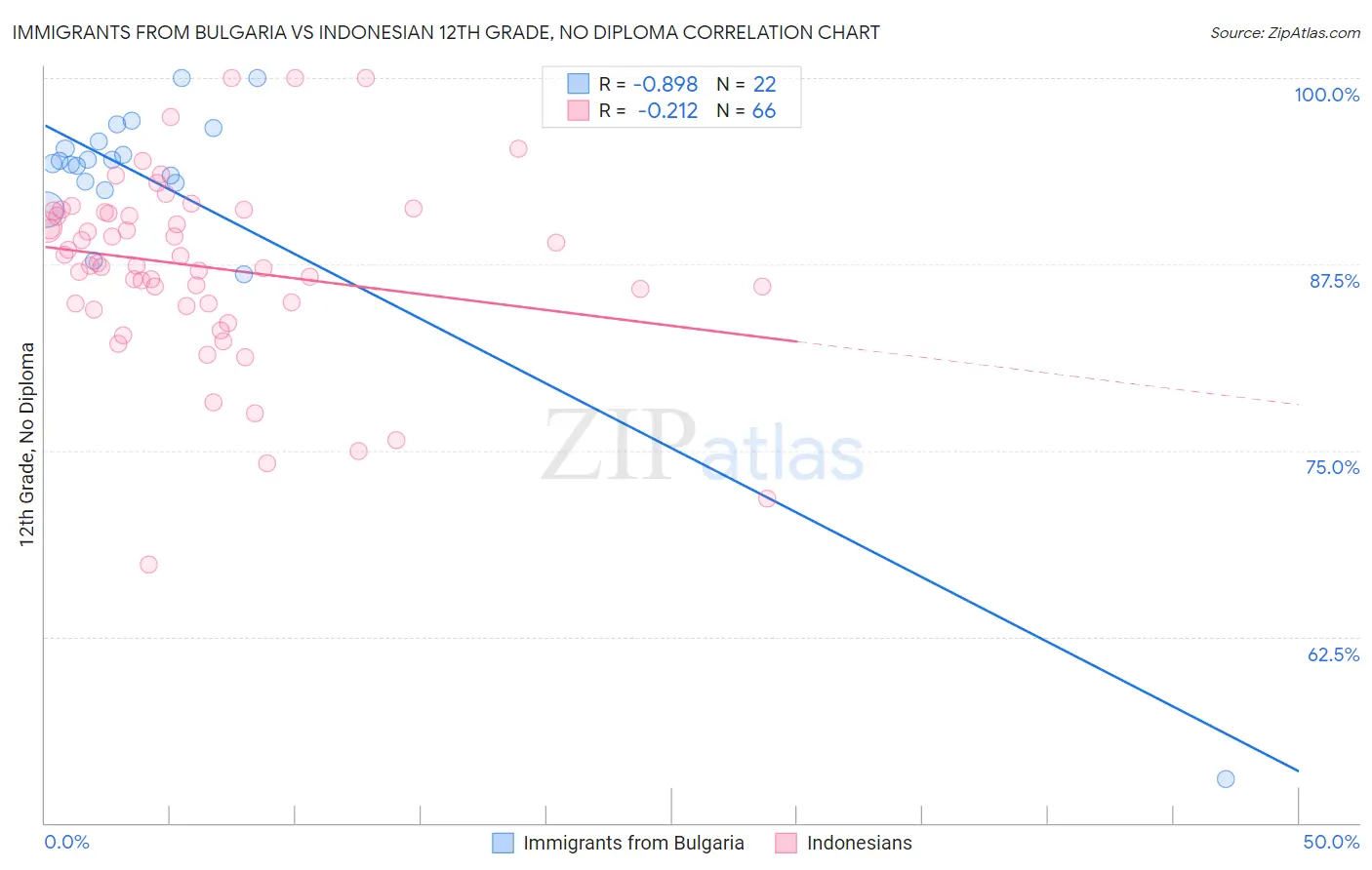 Immigrants from Bulgaria vs Indonesian 12th Grade, No Diploma