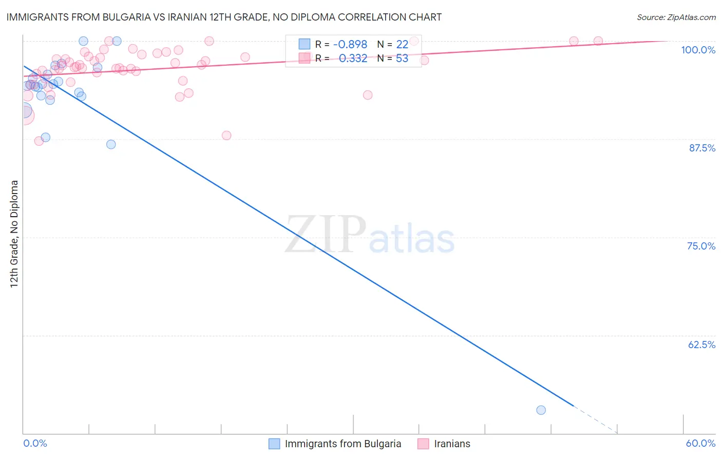 Immigrants from Bulgaria vs Iranian 12th Grade, No Diploma