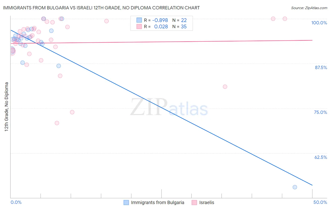 Immigrants from Bulgaria vs Israeli 12th Grade, No Diploma