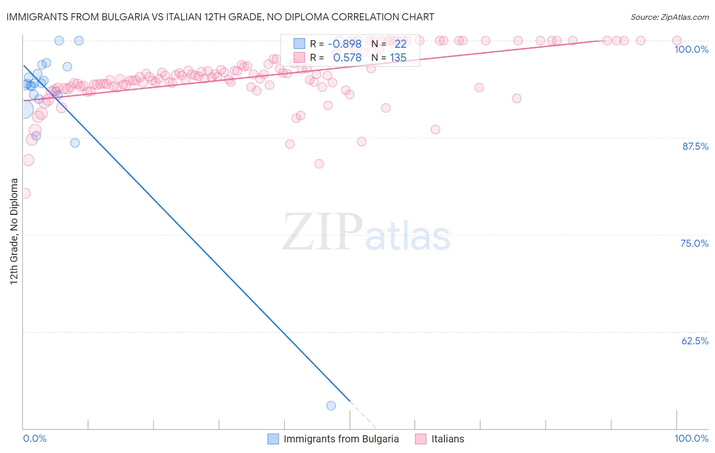 Immigrants from Bulgaria vs Italian 12th Grade, No Diploma