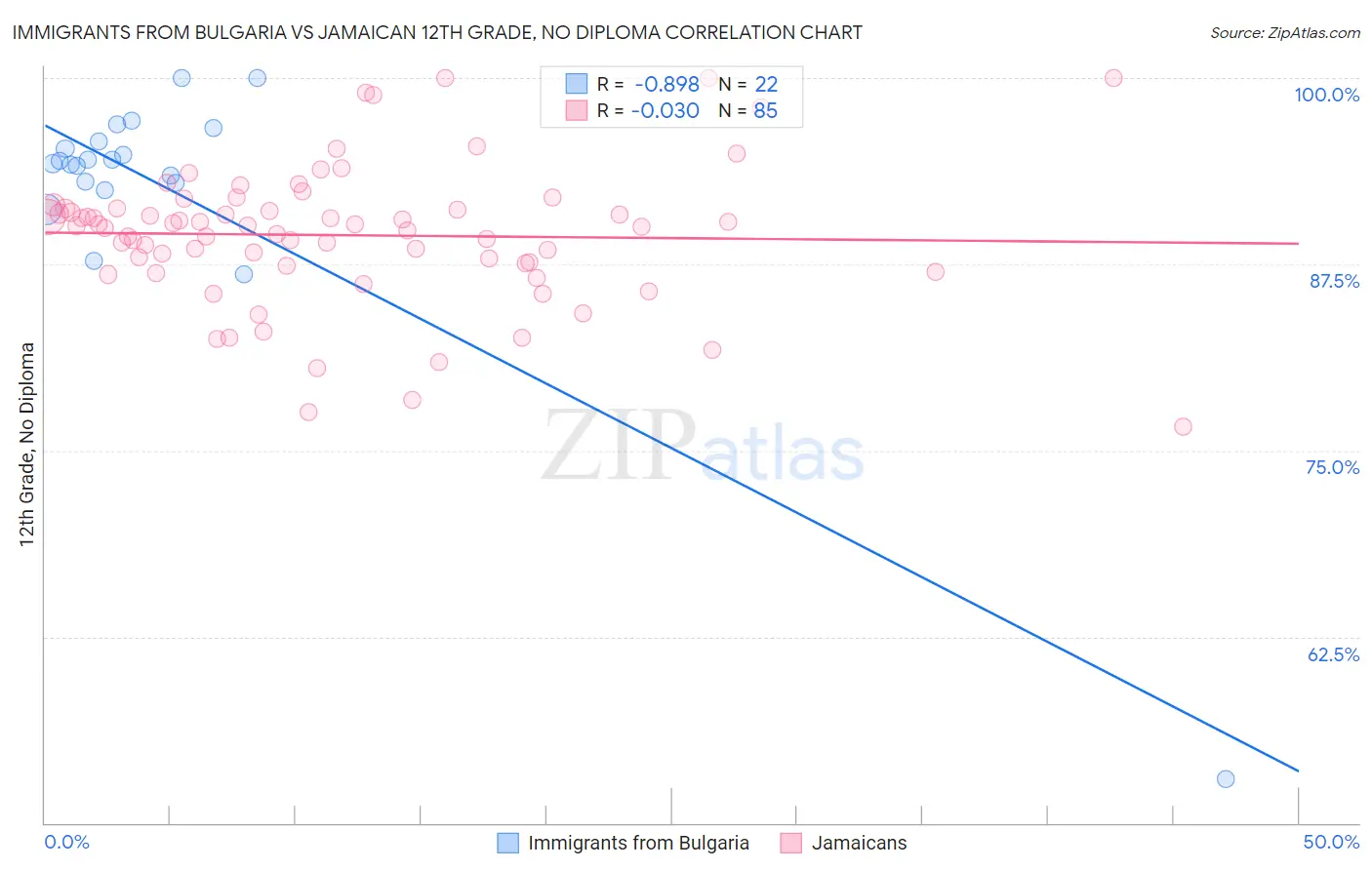 Immigrants from Bulgaria vs Jamaican 12th Grade, No Diploma