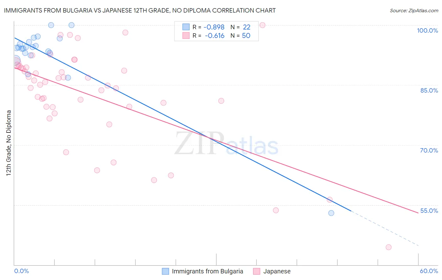 Immigrants from Bulgaria vs Japanese 12th Grade, No Diploma