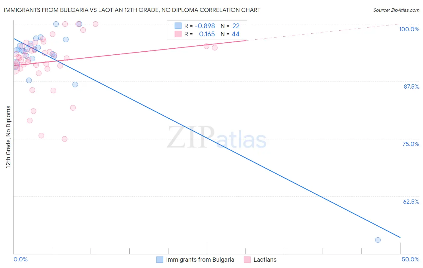 Immigrants from Bulgaria vs Laotian 12th Grade, No Diploma
