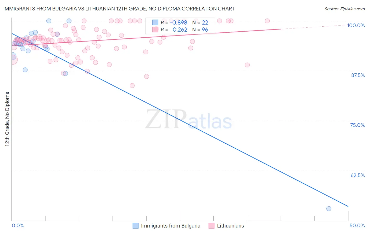 Immigrants from Bulgaria vs Lithuanian 12th Grade, No Diploma