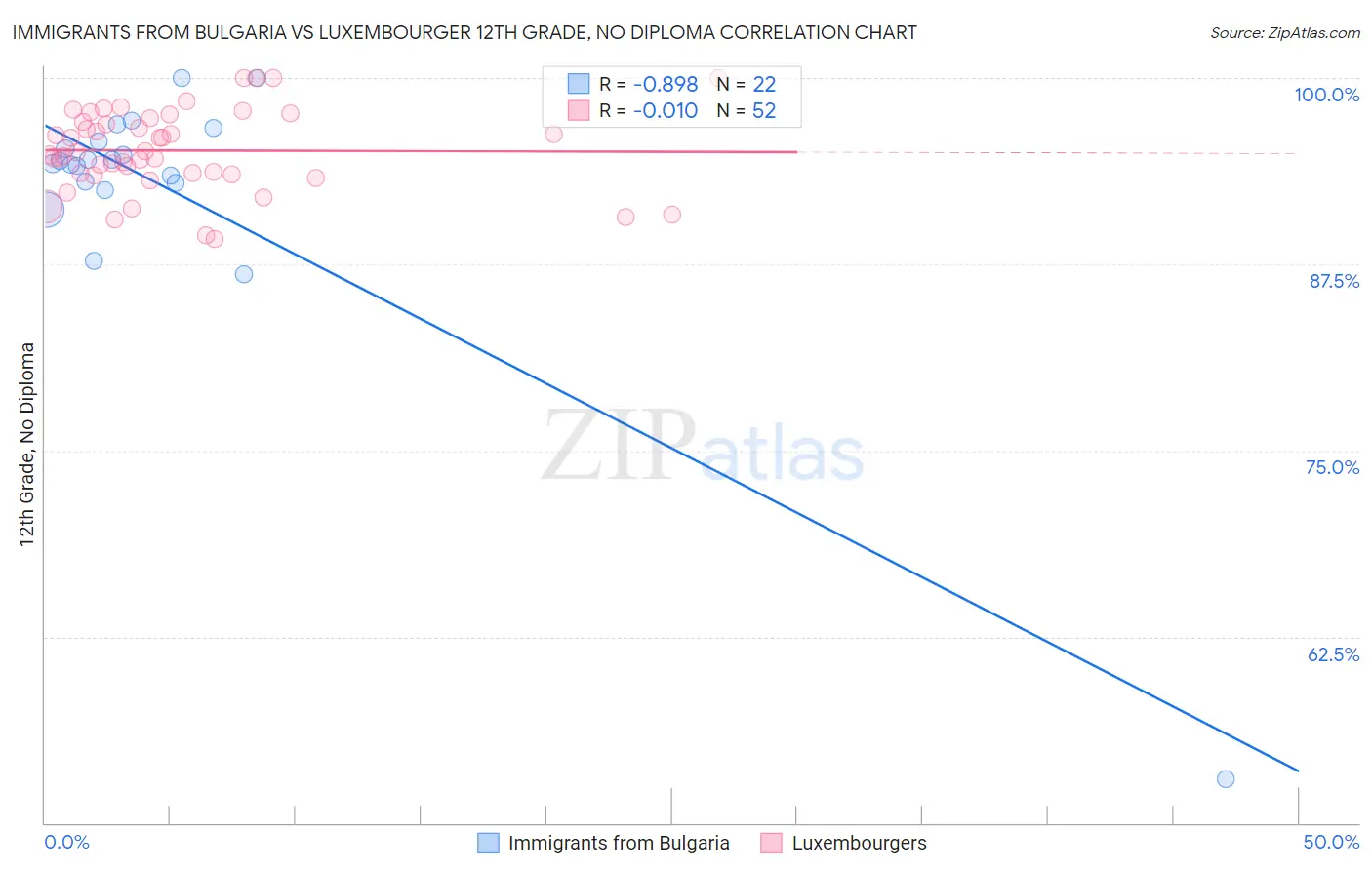 Immigrants from Bulgaria vs Luxembourger 12th Grade, No Diploma