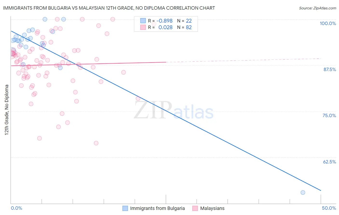 Immigrants from Bulgaria vs Malaysian 12th Grade, No Diploma