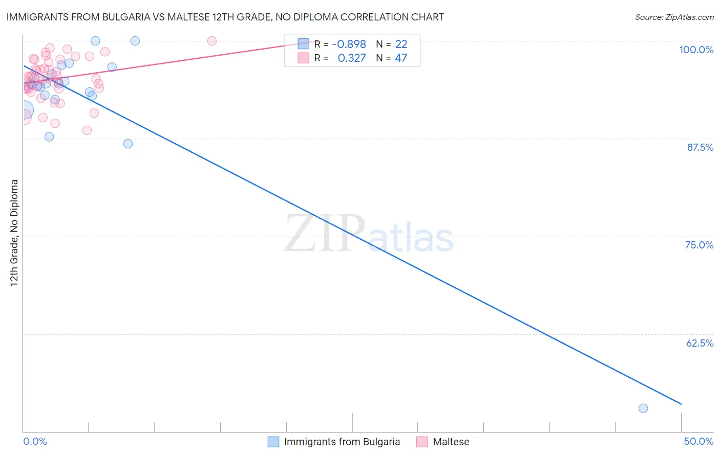 Immigrants from Bulgaria vs Maltese 12th Grade, No Diploma