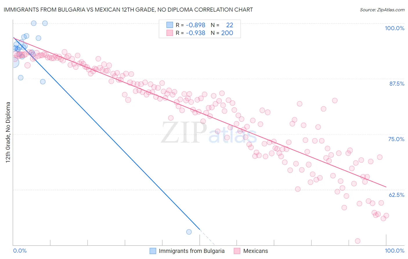 Immigrants from Bulgaria vs Mexican 12th Grade, No Diploma