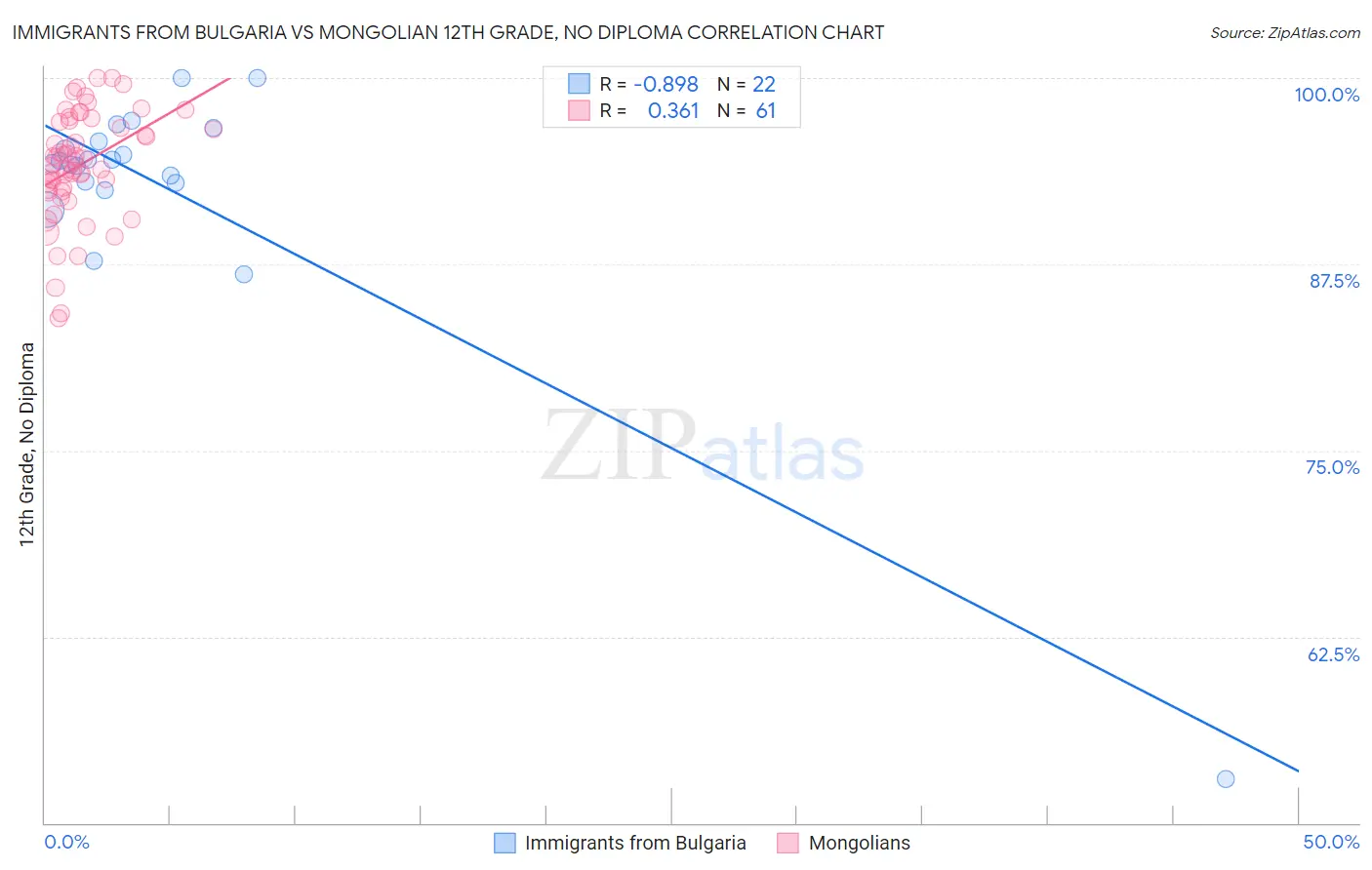 Immigrants from Bulgaria vs Mongolian 12th Grade, No Diploma