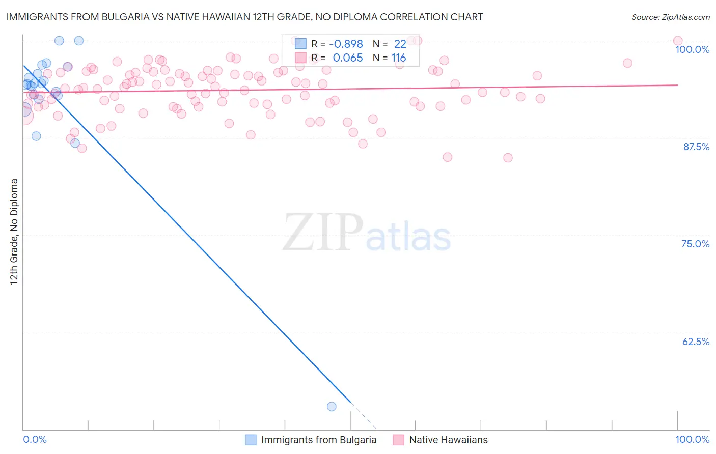 Immigrants from Bulgaria vs Native Hawaiian 12th Grade, No Diploma