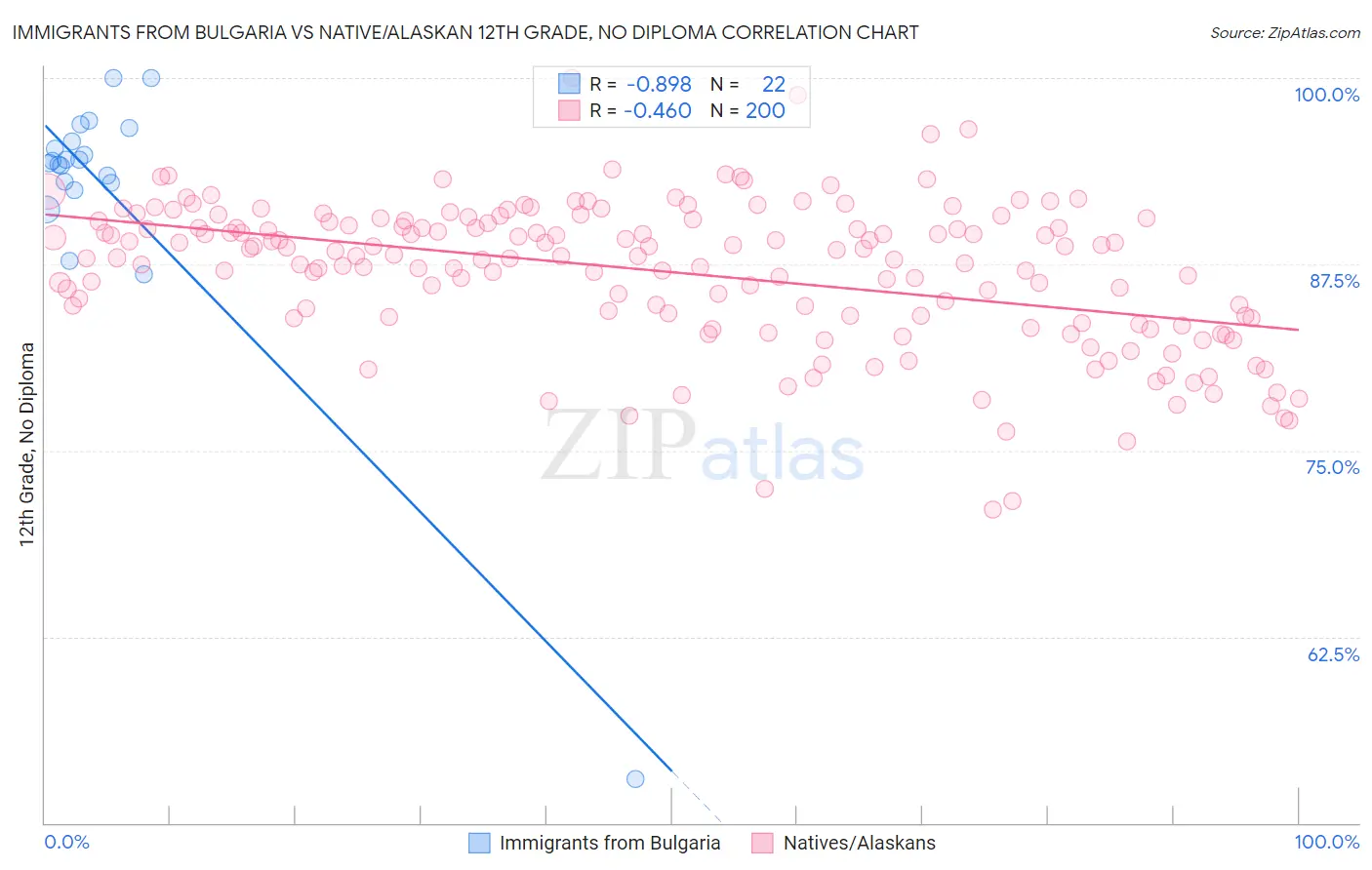 Immigrants from Bulgaria vs Native/Alaskan 12th Grade, No Diploma