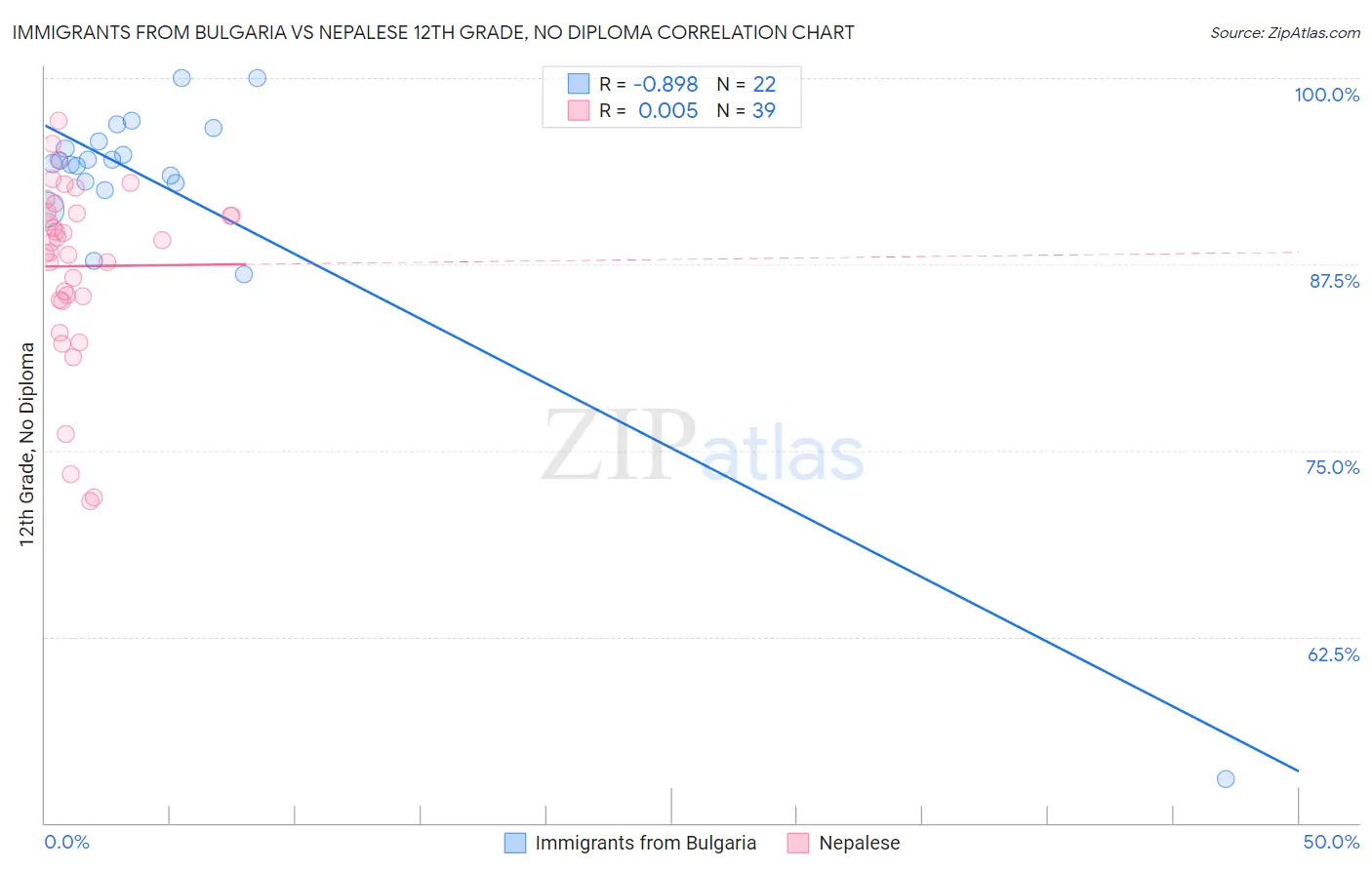 Immigrants from Bulgaria vs Nepalese 12th Grade, No Diploma