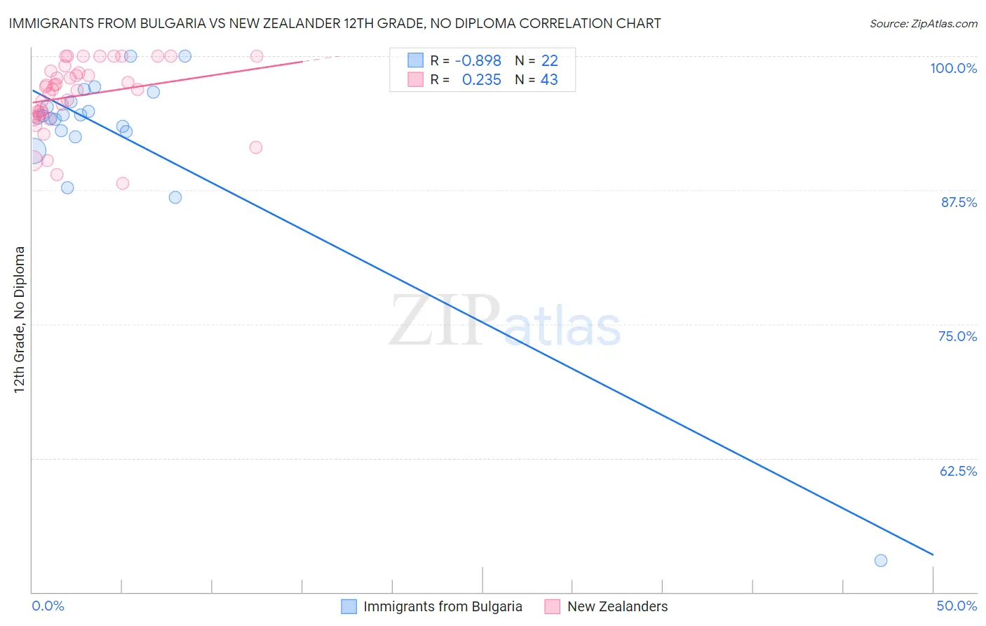 Immigrants from Bulgaria vs New Zealander 12th Grade, No Diploma