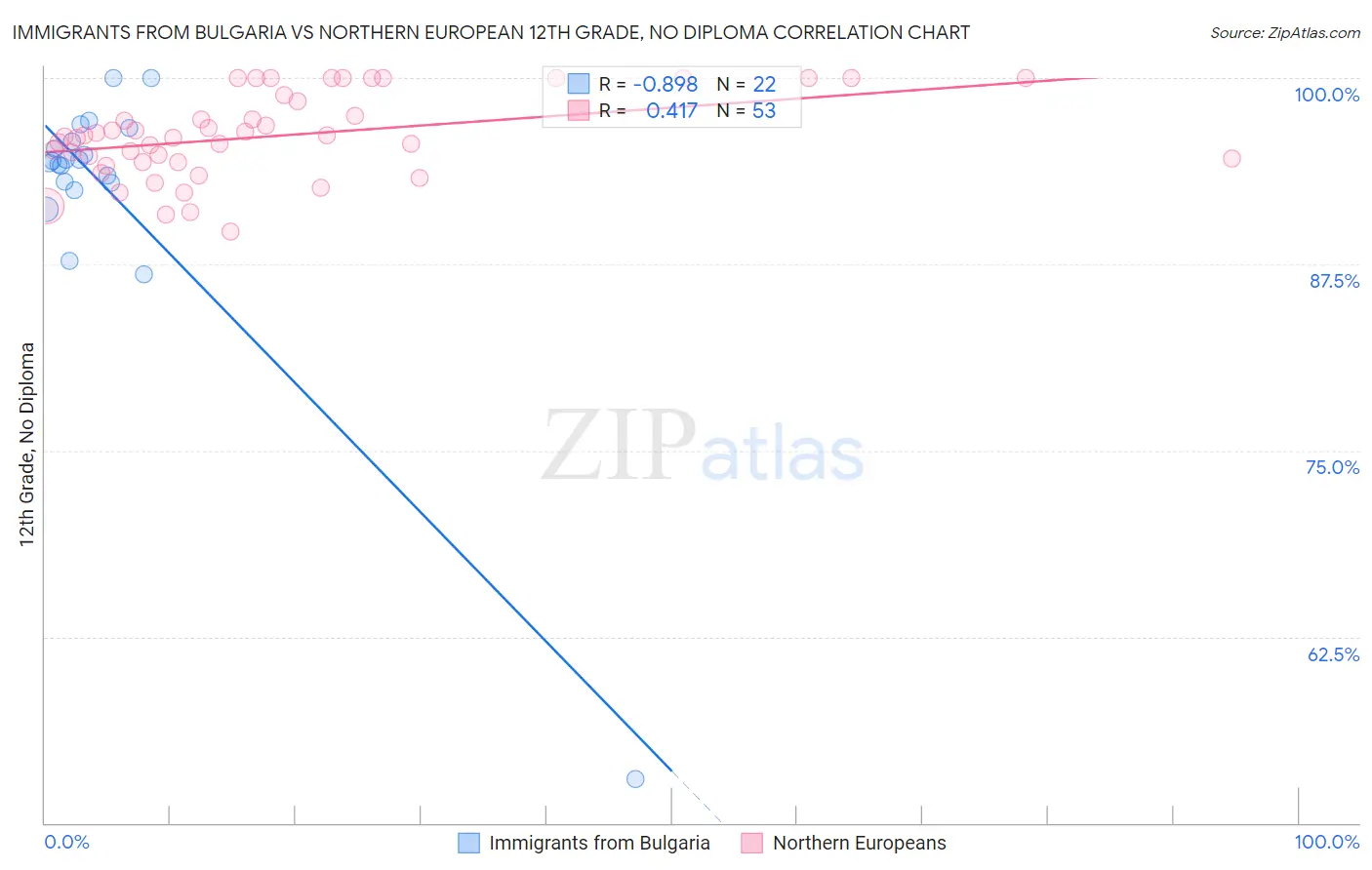 Immigrants from Bulgaria vs Northern European 12th Grade, No Diploma