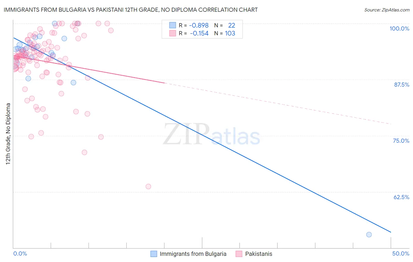Immigrants from Bulgaria vs Pakistani 12th Grade, No Diploma