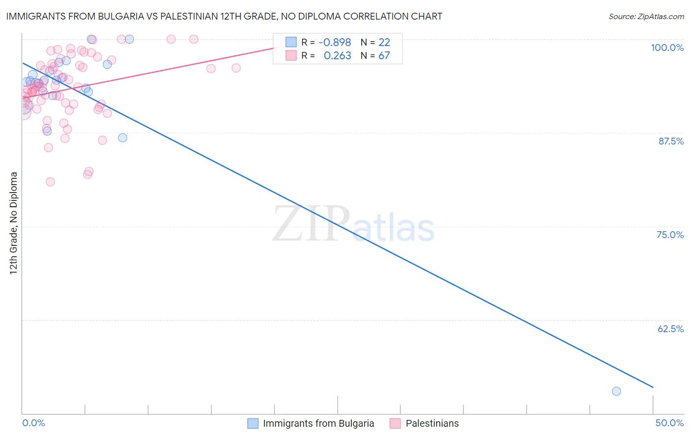 Immigrants from Bulgaria vs Palestinian 12th Grade, No Diploma