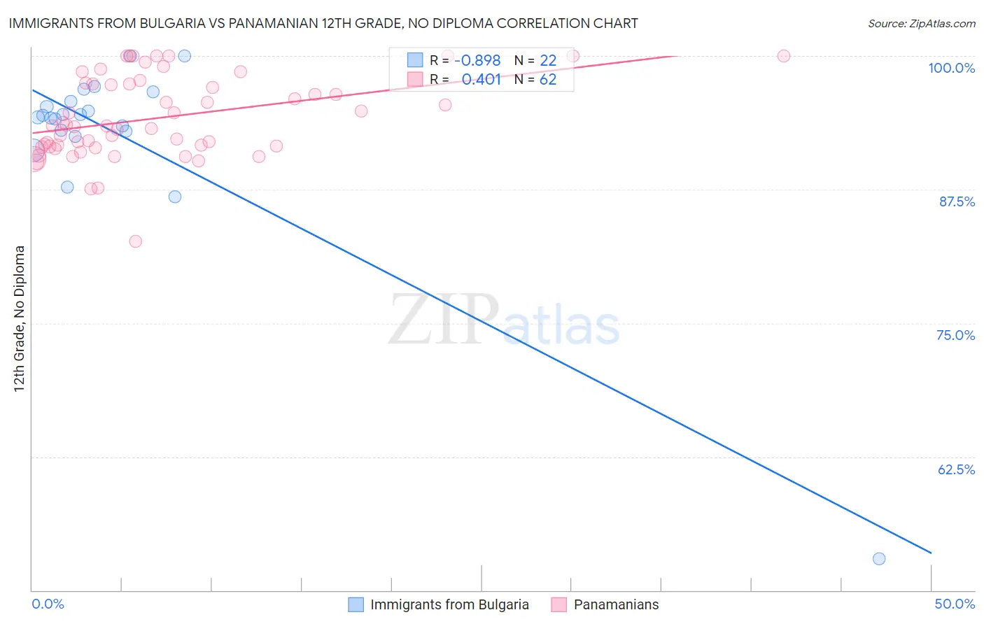 Immigrants from Bulgaria vs Panamanian 12th Grade, No Diploma