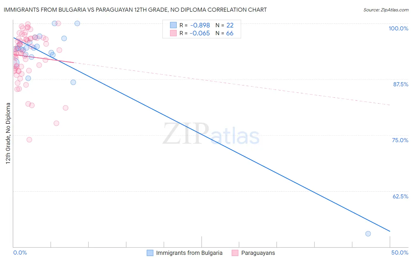 Immigrants from Bulgaria vs Paraguayan 12th Grade, No Diploma