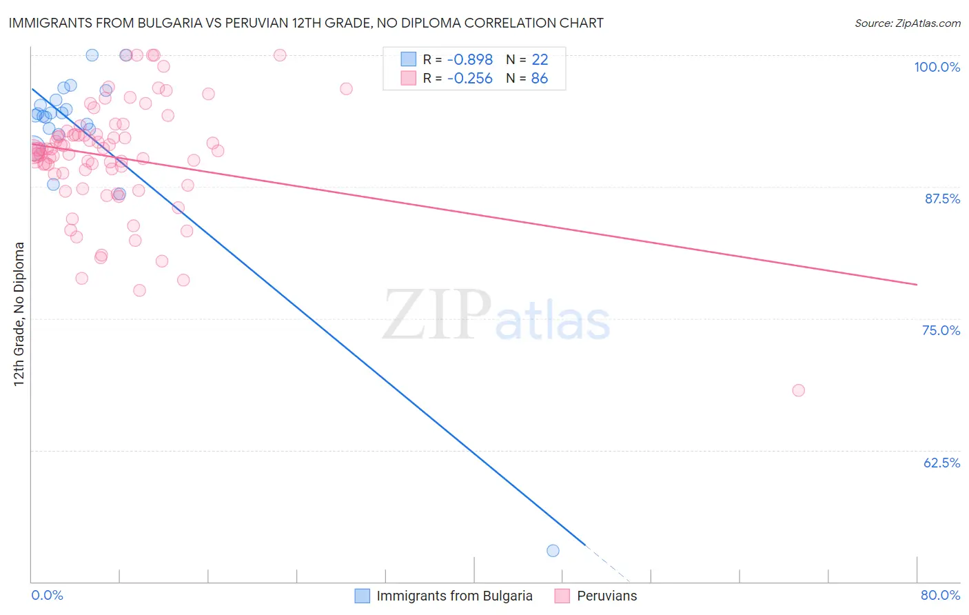 Immigrants from Bulgaria vs Peruvian 12th Grade, No Diploma
