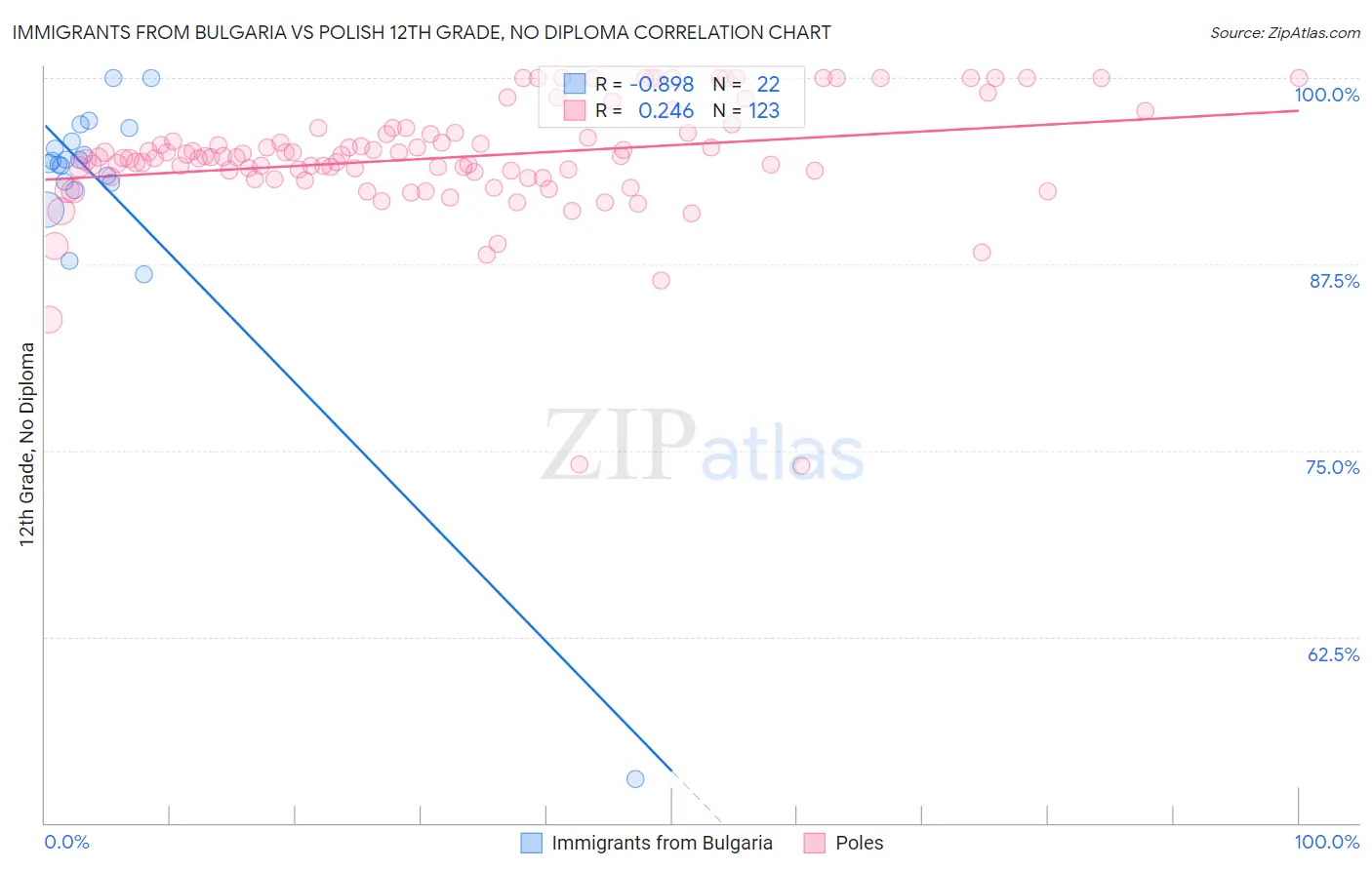 Immigrants from Bulgaria vs Polish 12th Grade, No Diploma