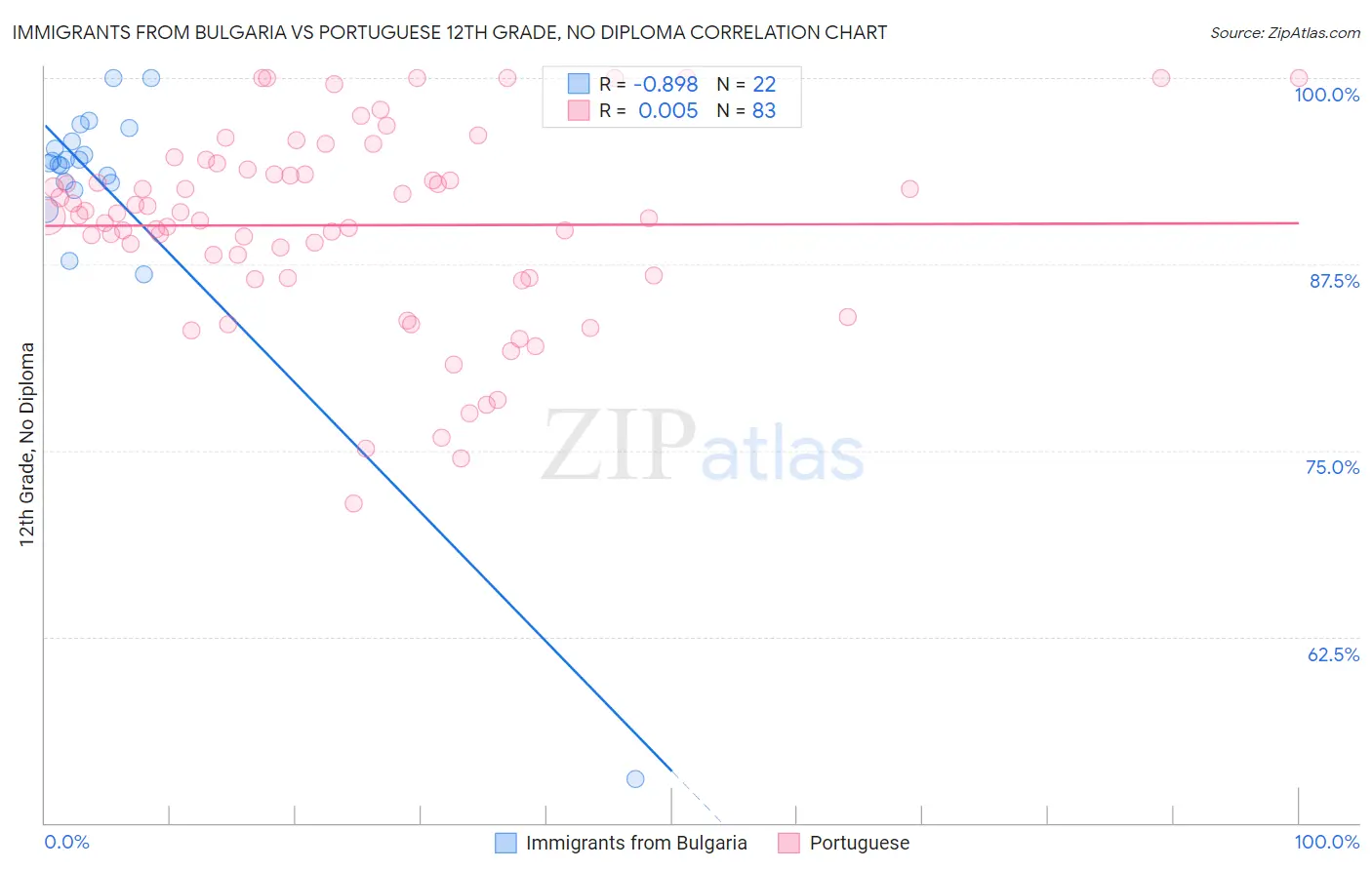 Immigrants from Bulgaria vs Portuguese 12th Grade, No Diploma