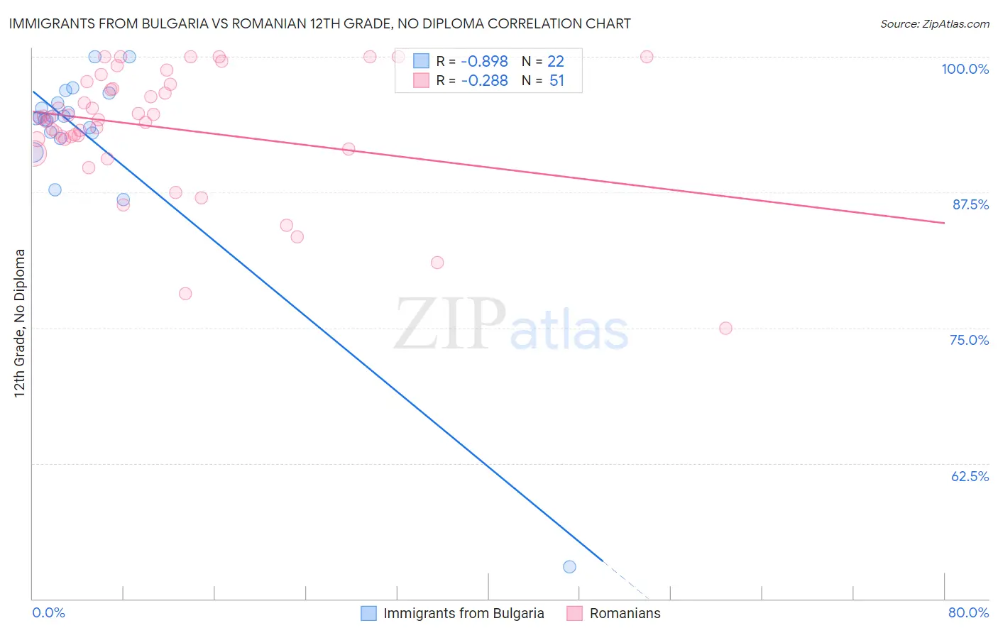 Immigrants from Bulgaria vs Romanian 12th Grade, No Diploma