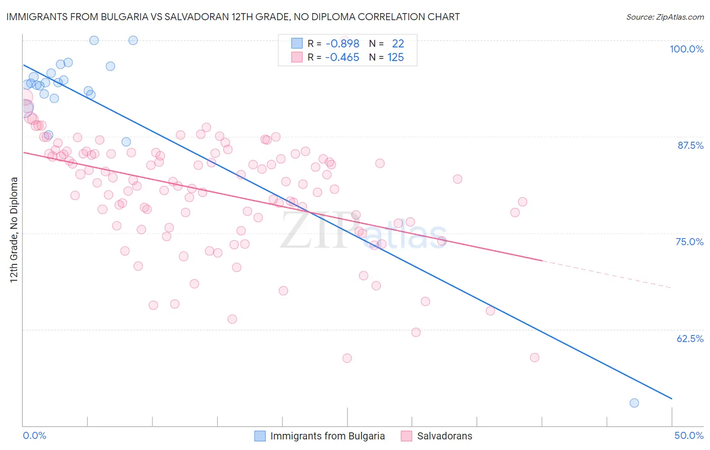 Immigrants from Bulgaria vs Salvadoran 12th Grade, No Diploma