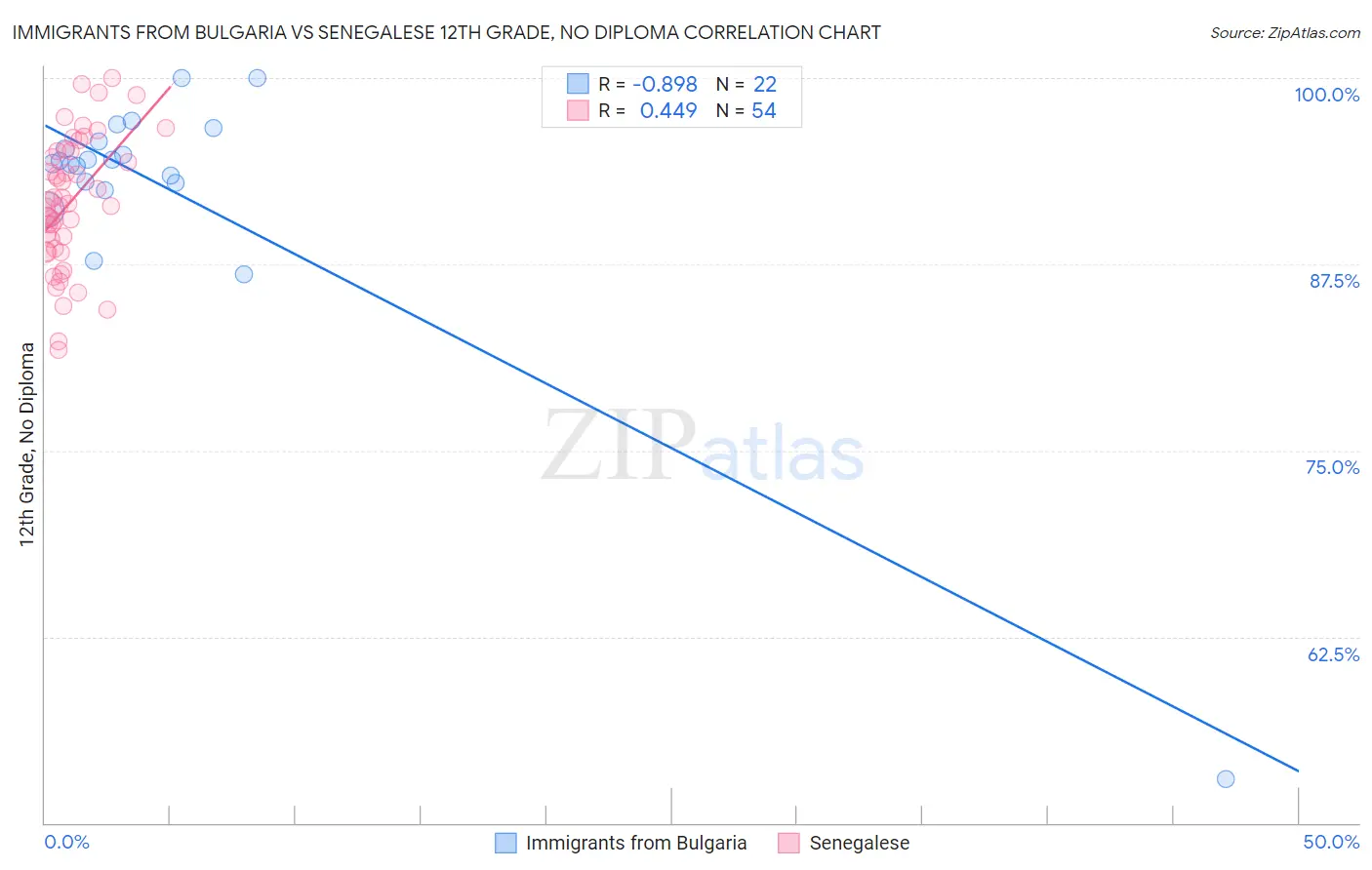 Immigrants from Bulgaria vs Senegalese 12th Grade, No Diploma