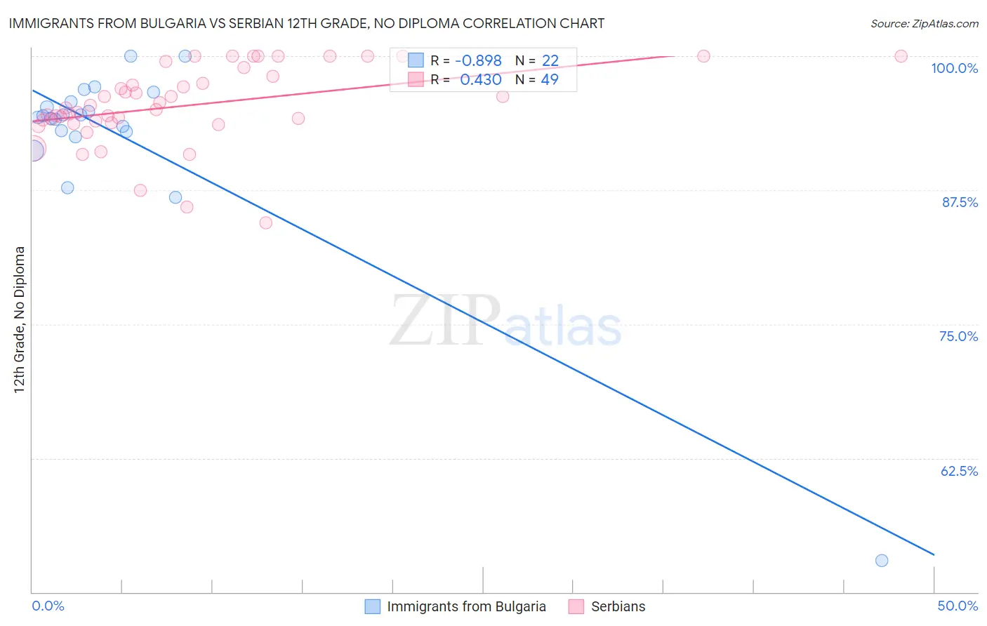 Immigrants from Bulgaria vs Serbian 12th Grade, No Diploma