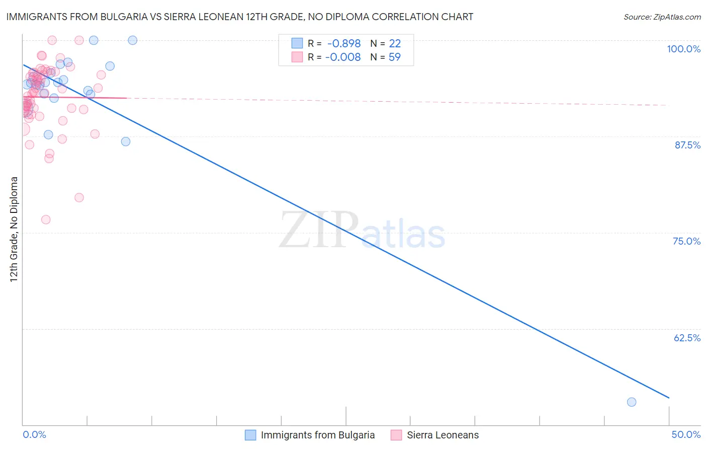 Immigrants from Bulgaria vs Sierra Leonean 12th Grade, No Diploma