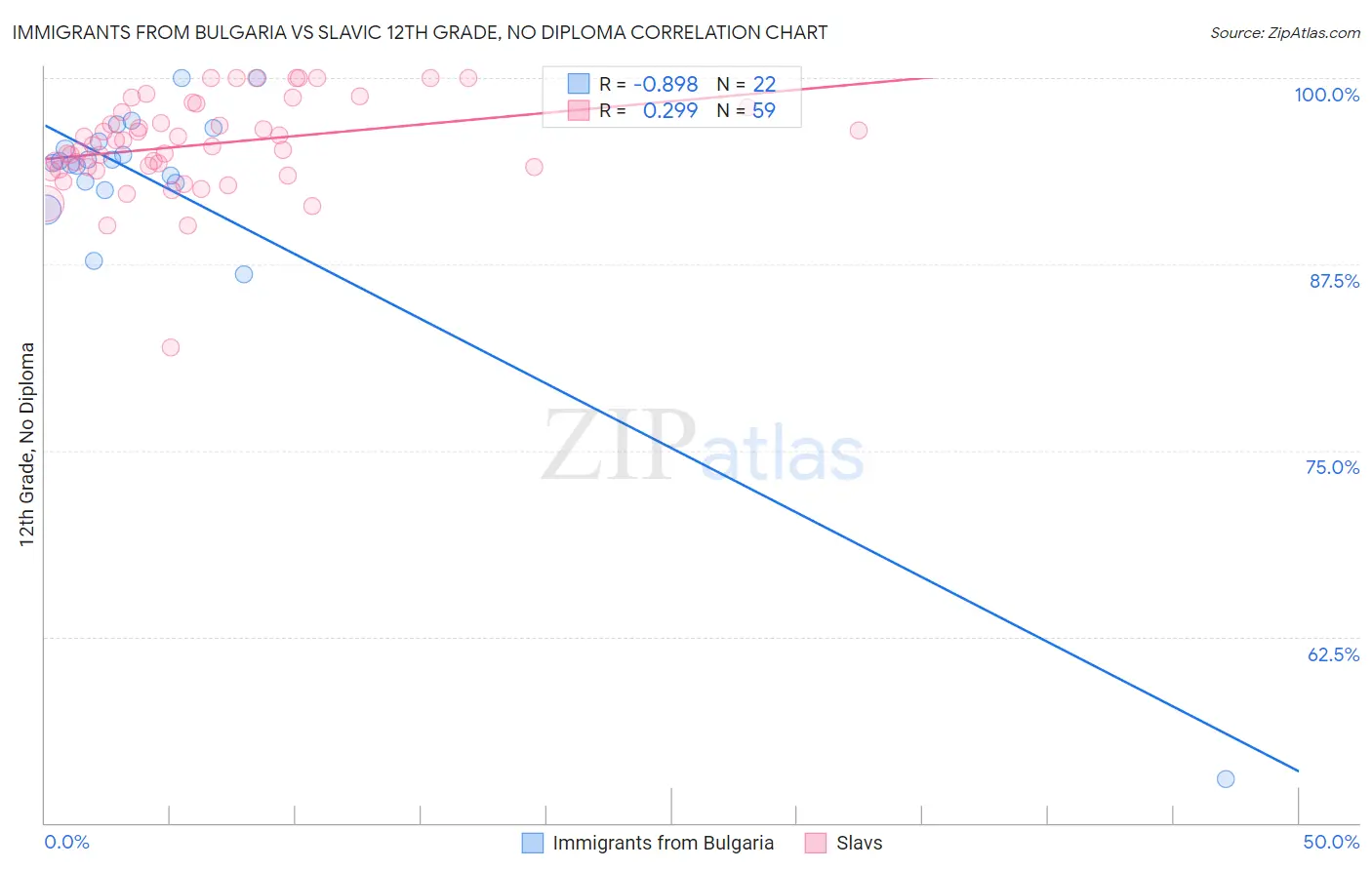 Immigrants from Bulgaria vs Slavic 12th Grade, No Diploma