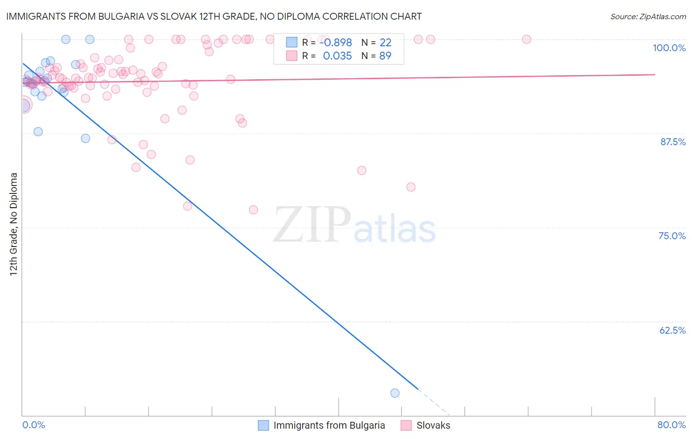 Immigrants from Bulgaria vs Slovak 12th Grade, No Diploma