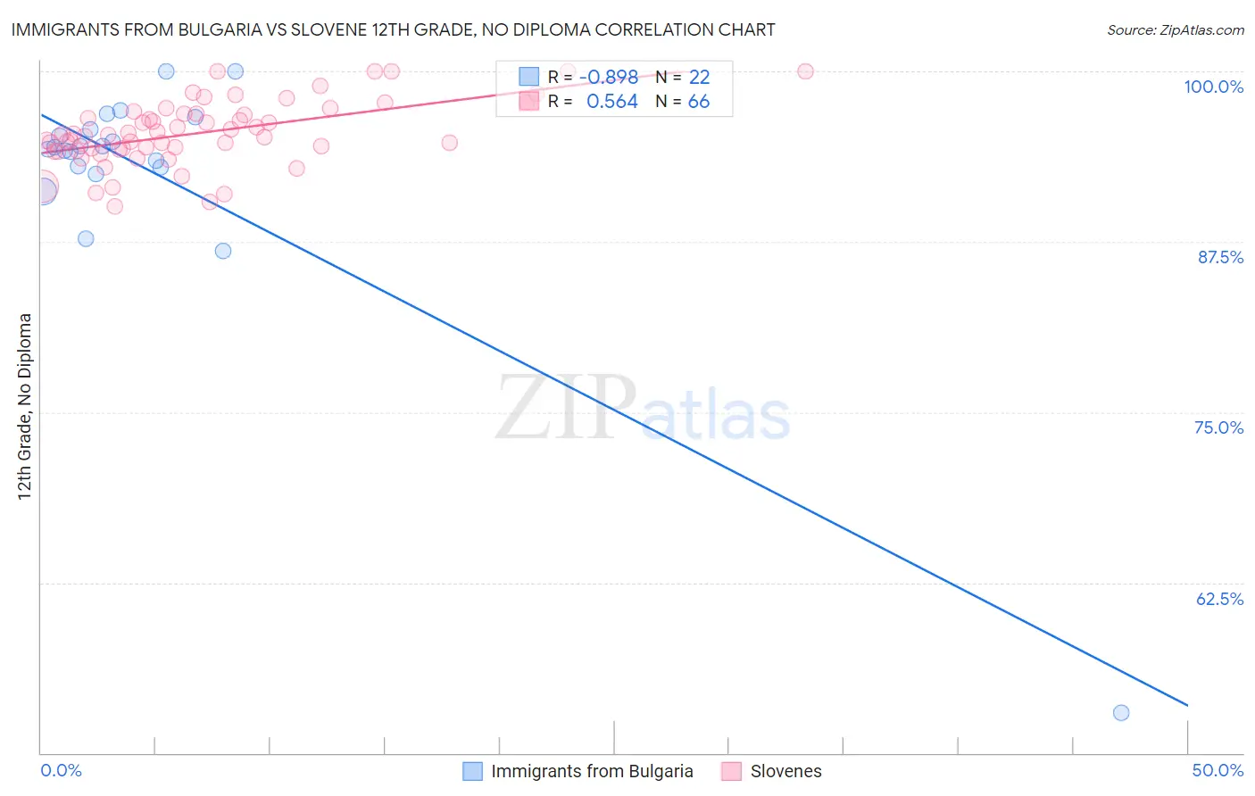 Immigrants from Bulgaria vs Slovene 12th Grade, No Diploma