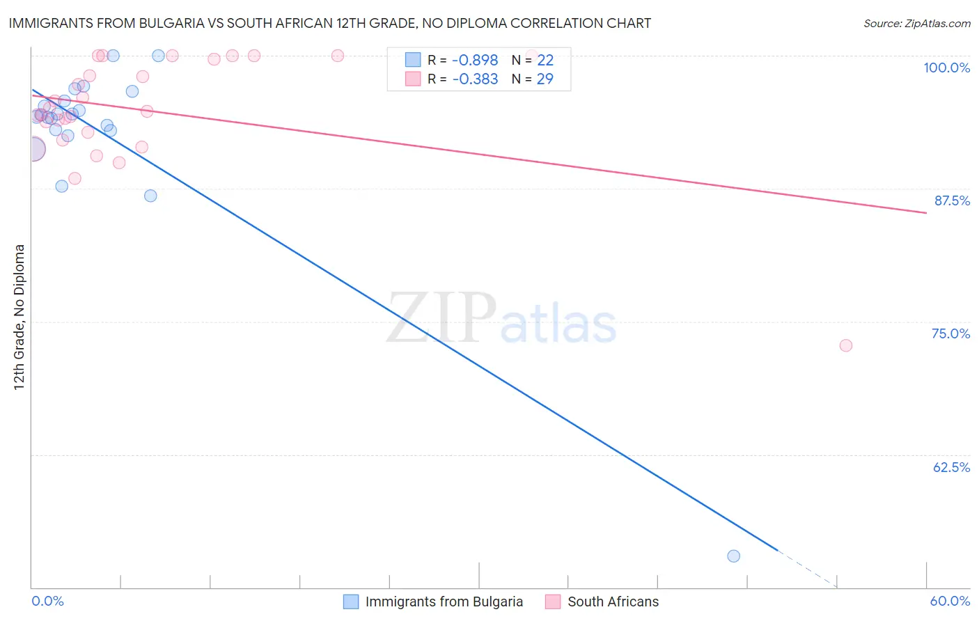Immigrants from Bulgaria vs South African 12th Grade, No Diploma