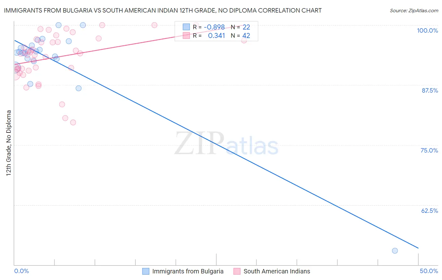 Immigrants from Bulgaria vs South American Indian 12th Grade, No Diploma