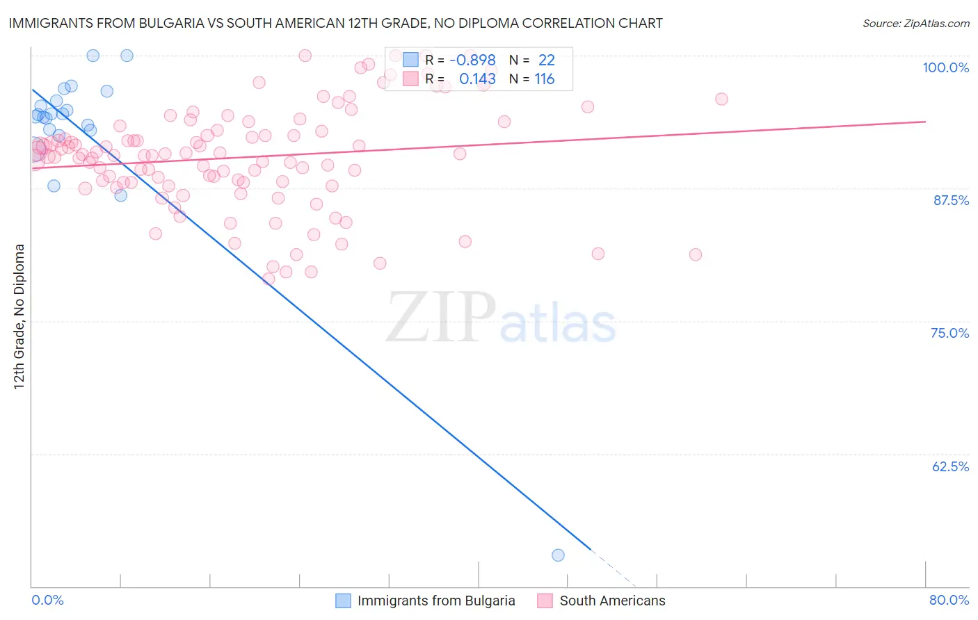Immigrants from Bulgaria vs South American 12th Grade, No Diploma