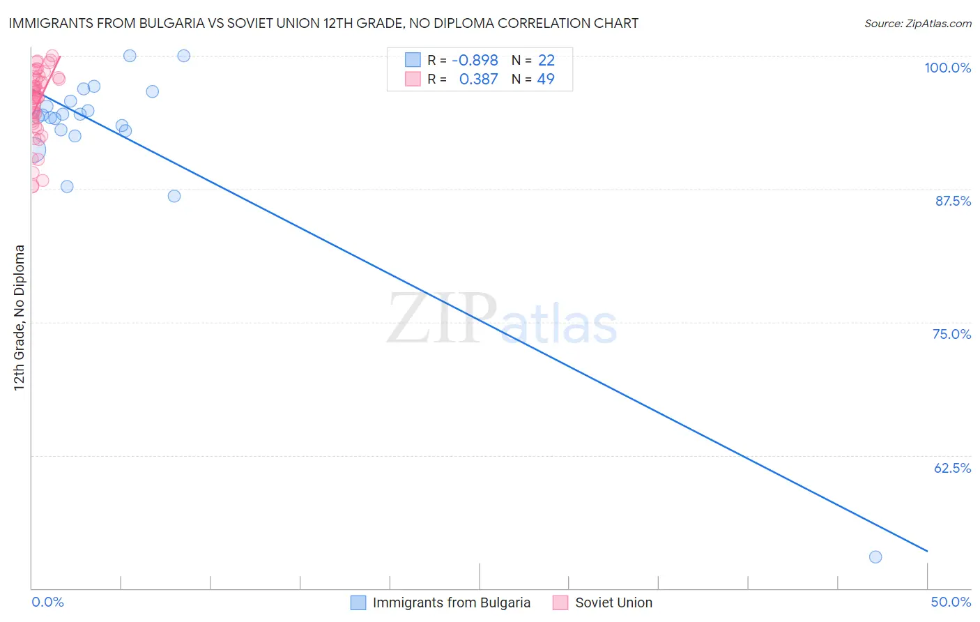 Immigrants from Bulgaria vs Soviet Union 12th Grade, No Diploma