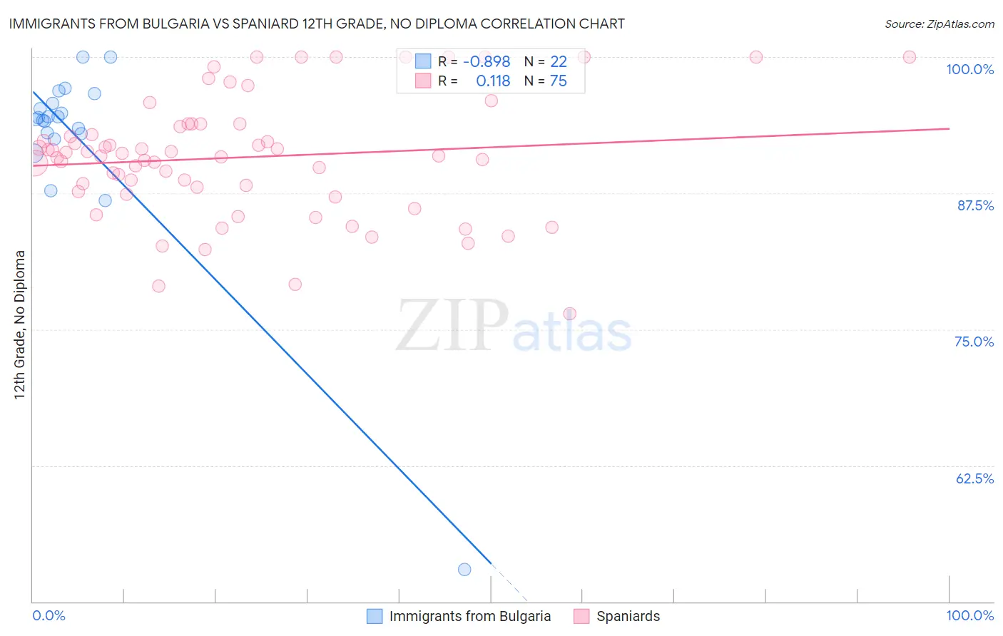 Immigrants from Bulgaria vs Spaniard 12th Grade, No Diploma