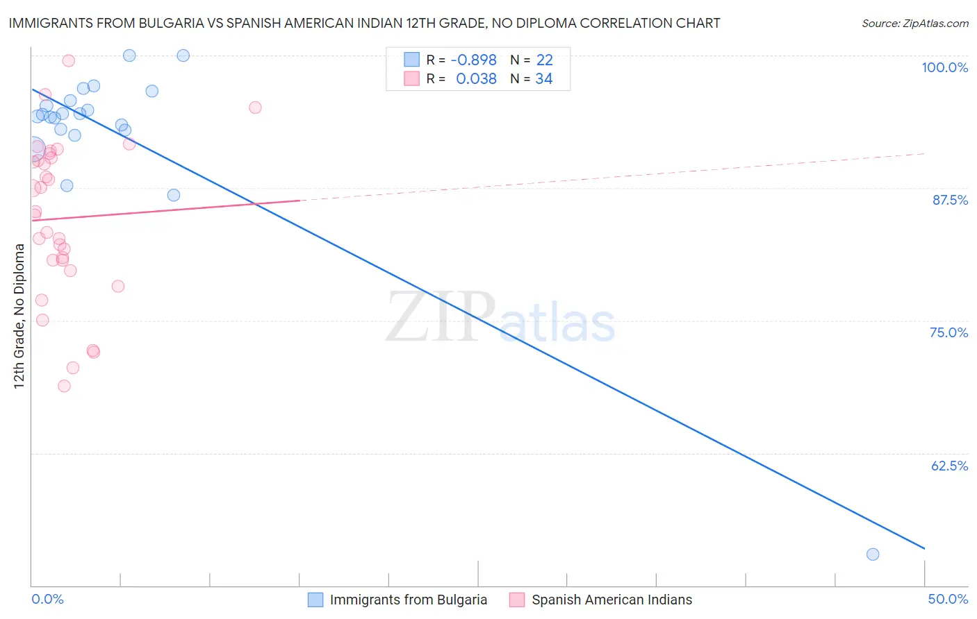 Immigrants from Bulgaria vs Spanish American Indian 12th Grade, No Diploma