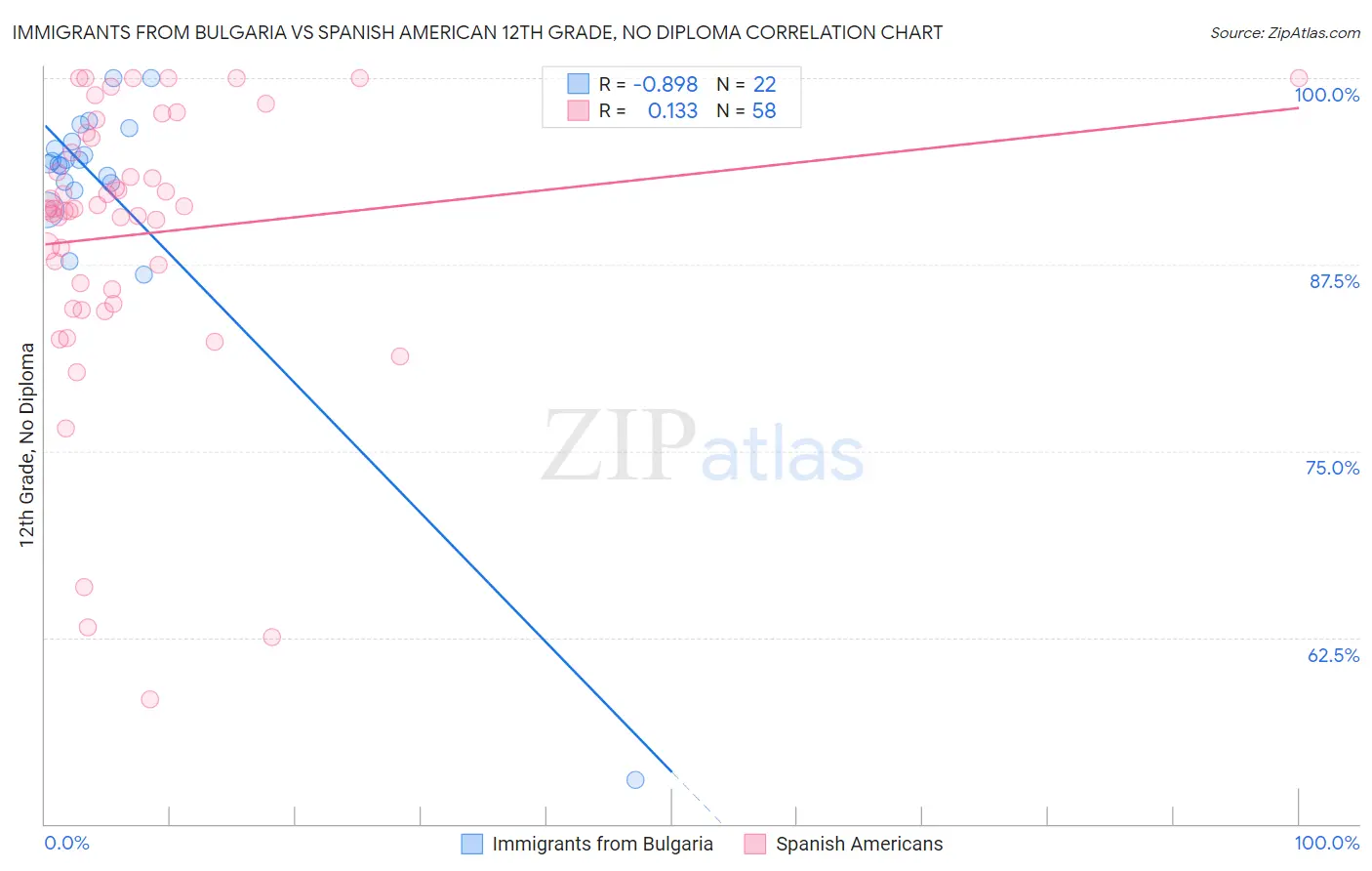 Immigrants from Bulgaria vs Spanish American 12th Grade, No Diploma