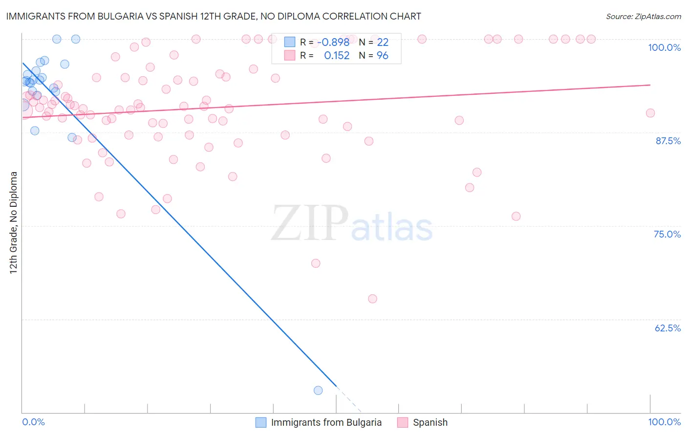 Immigrants from Bulgaria vs Spanish 12th Grade, No Diploma