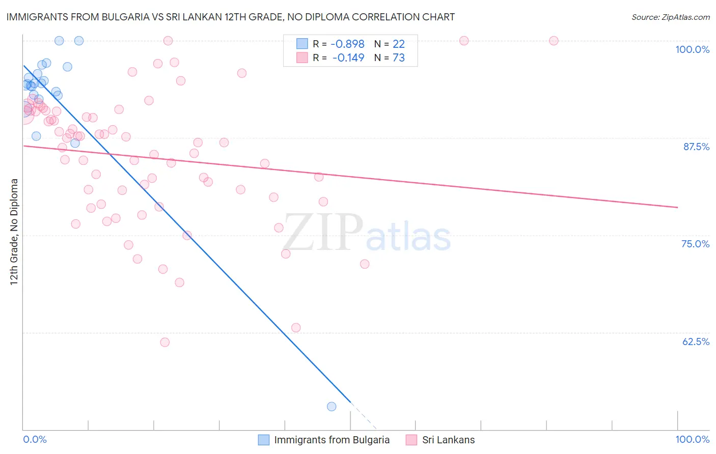 Immigrants from Bulgaria vs Sri Lankan 12th Grade, No Diploma