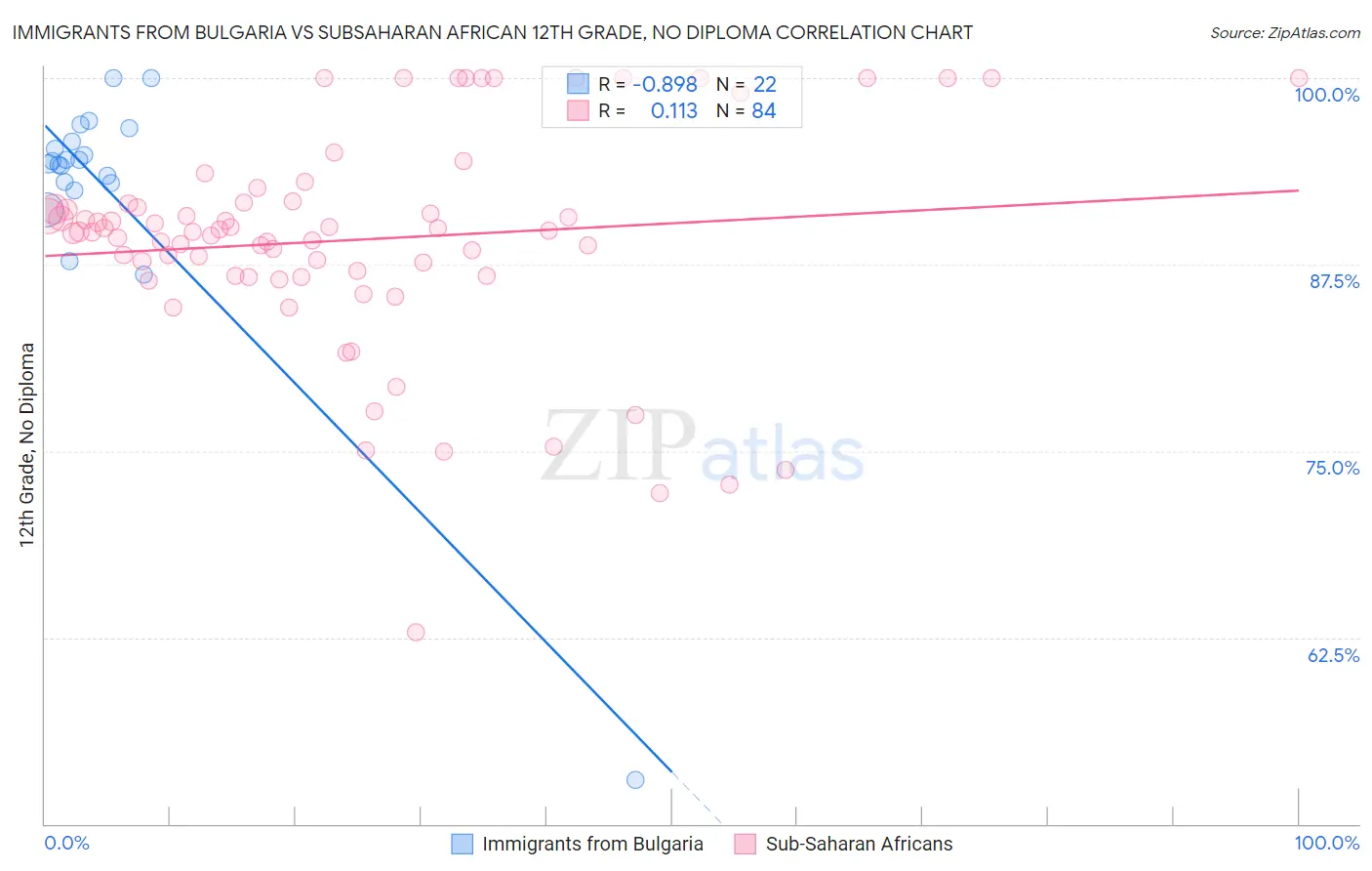 Immigrants from Bulgaria vs Subsaharan African 12th Grade, No Diploma