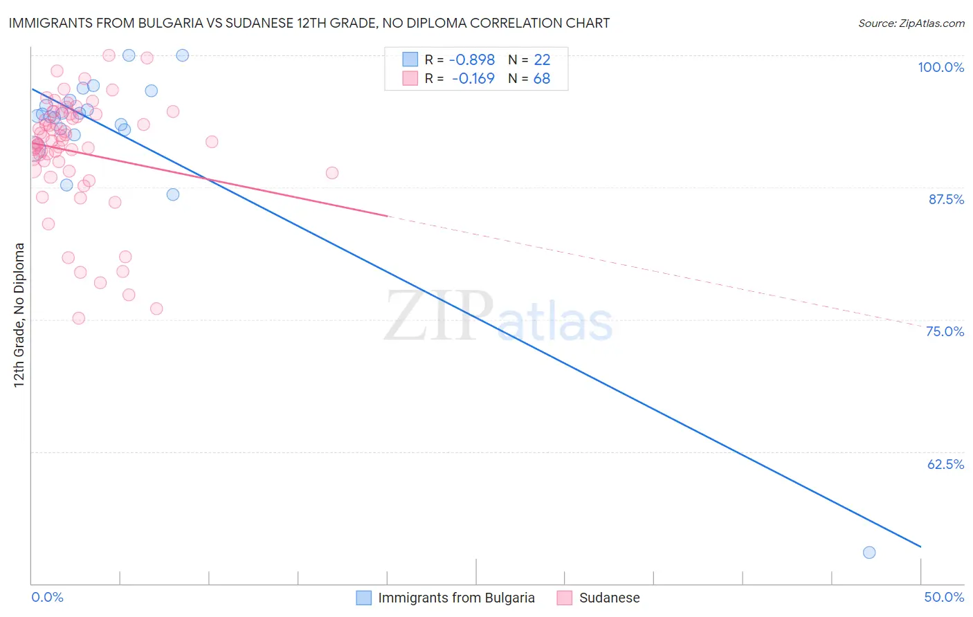Immigrants from Bulgaria vs Sudanese 12th Grade, No Diploma