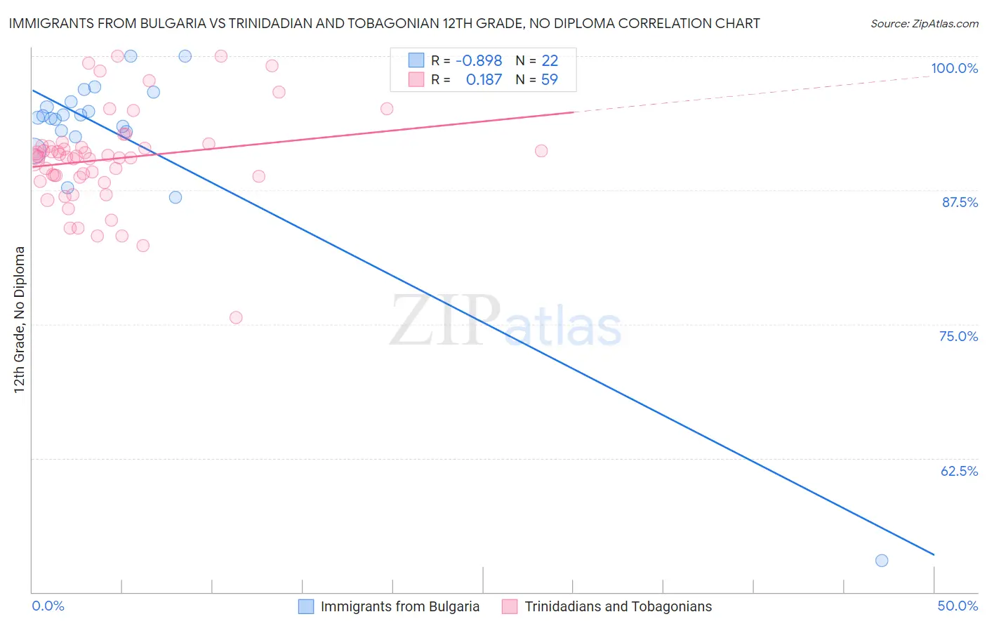 Immigrants from Bulgaria vs Trinidadian and Tobagonian 12th Grade, No Diploma