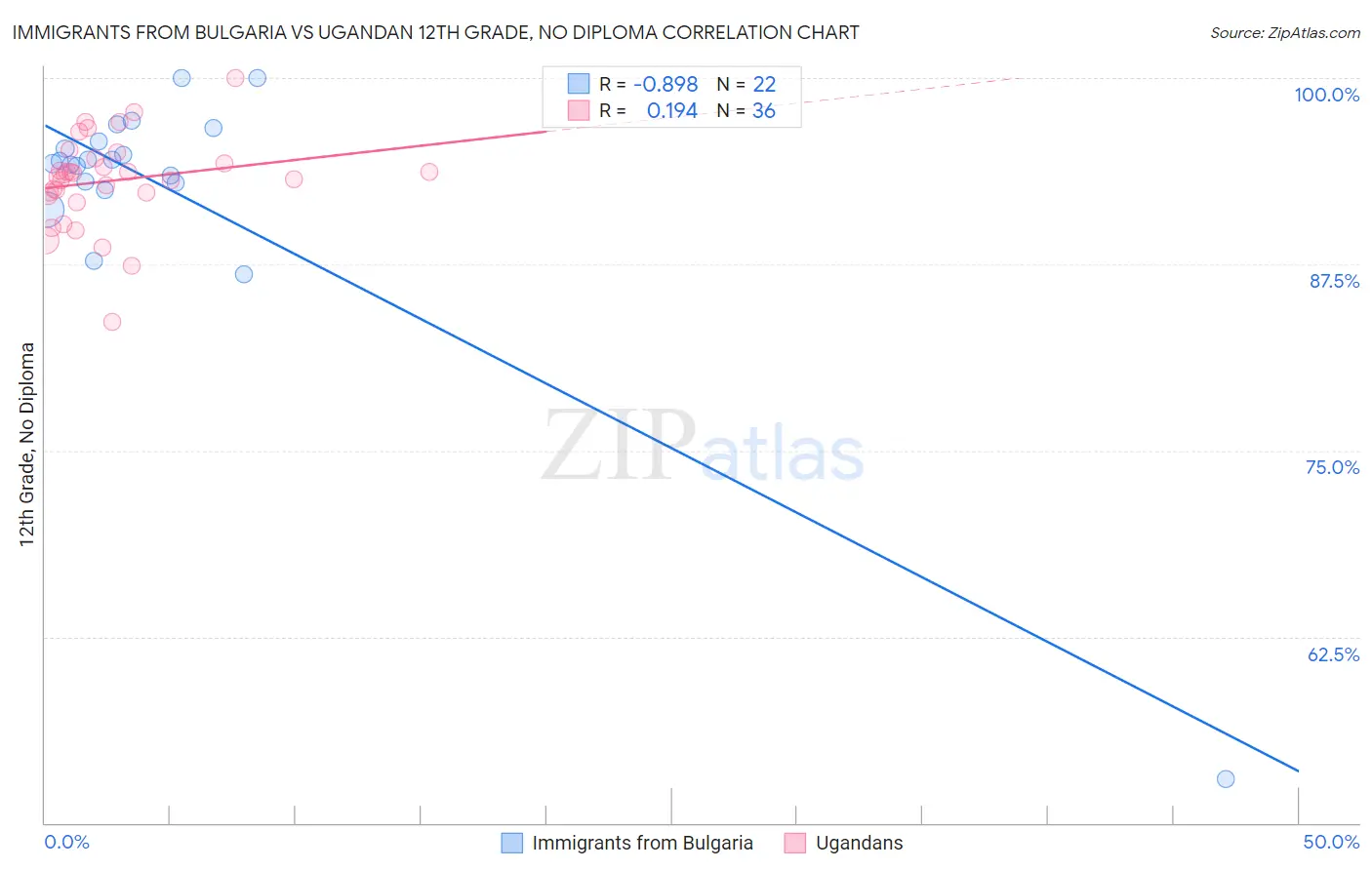 Immigrants from Bulgaria vs Ugandan 12th Grade, No Diploma