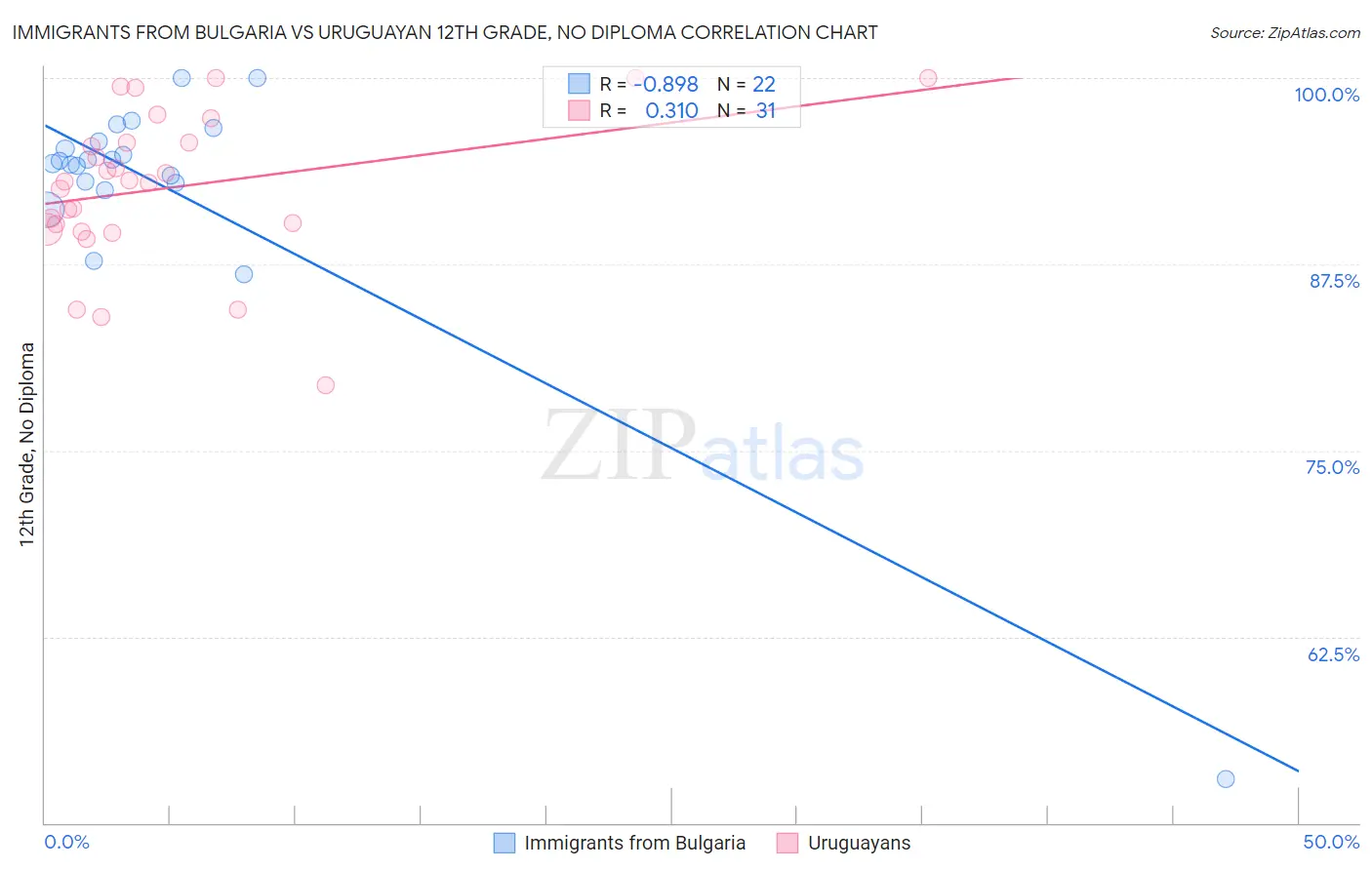 Immigrants from Bulgaria vs Uruguayan 12th Grade, No Diploma