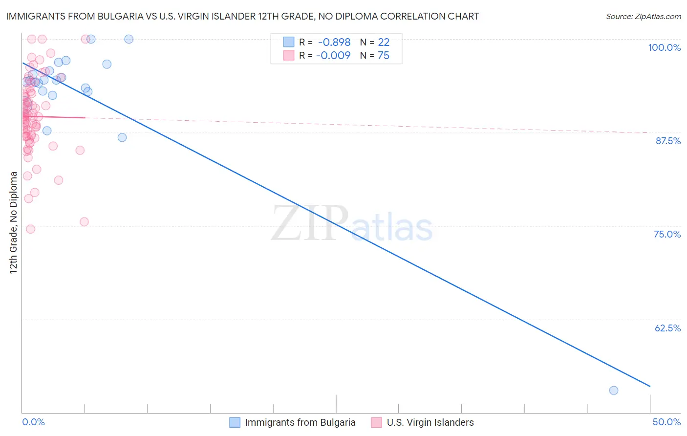 Immigrants from Bulgaria vs U.S. Virgin Islander 12th Grade, No Diploma