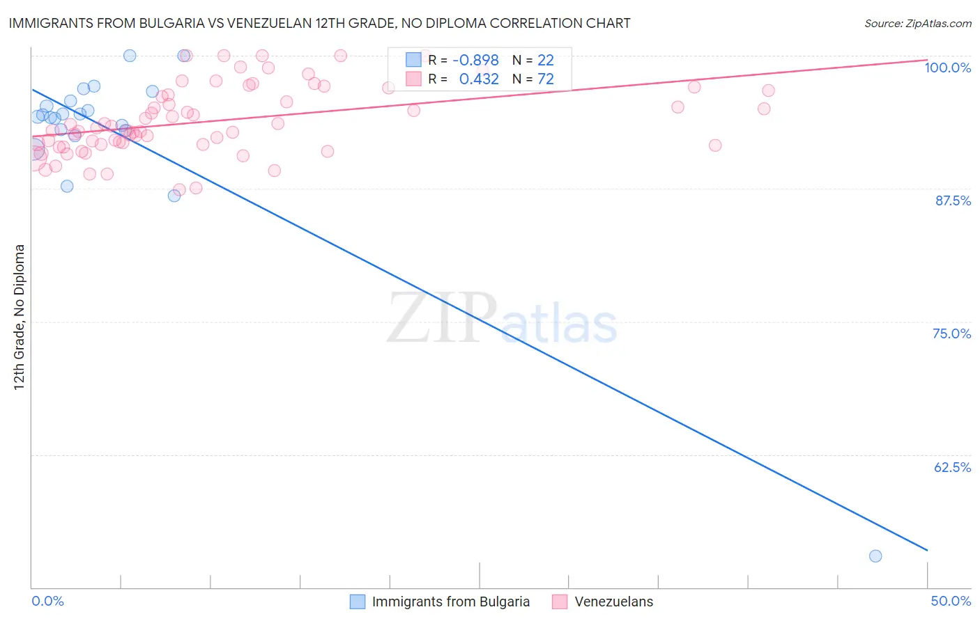 Immigrants from Bulgaria vs Venezuelan 12th Grade, No Diploma