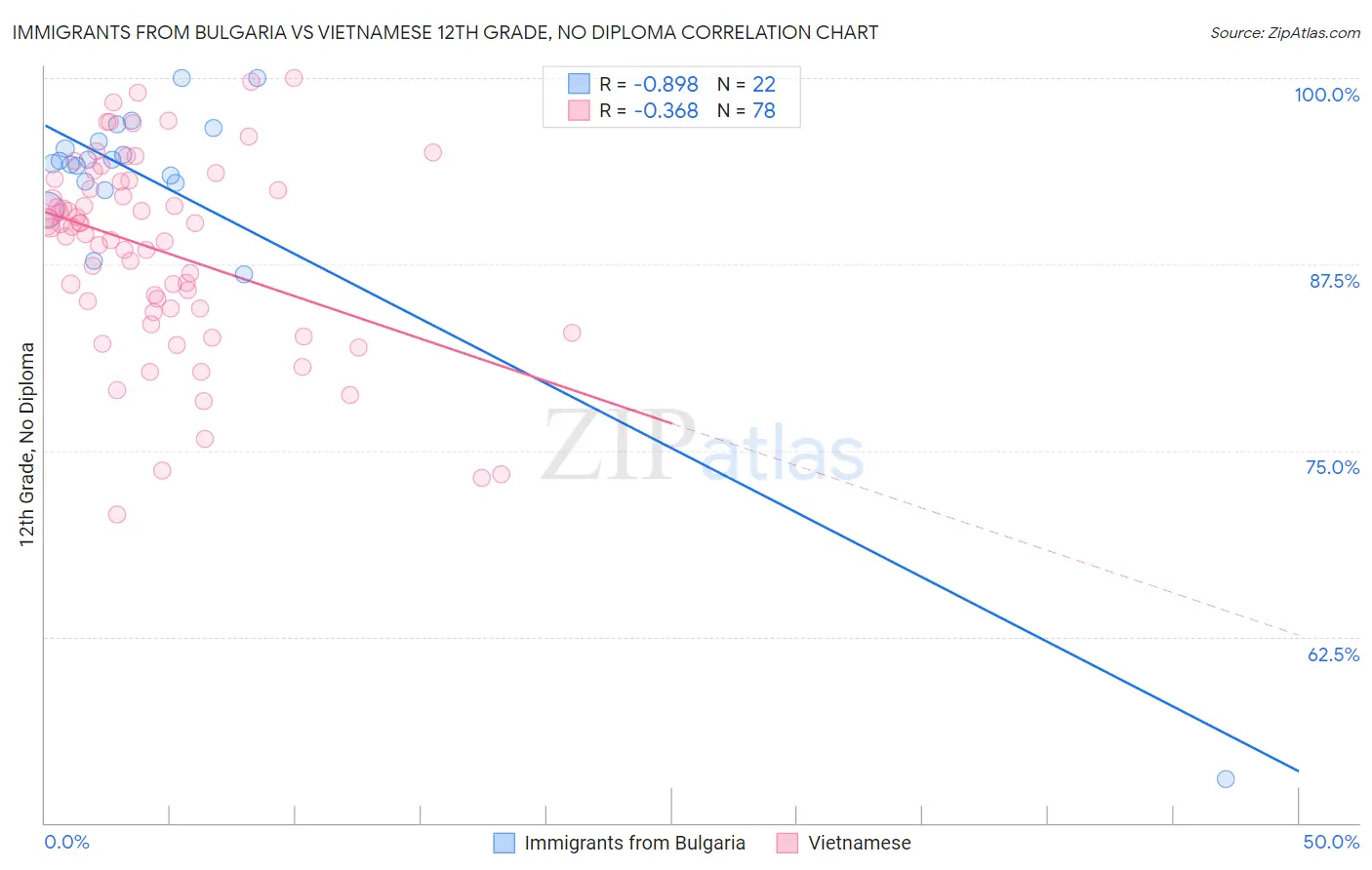 Immigrants from Bulgaria vs Vietnamese 12th Grade, No Diploma